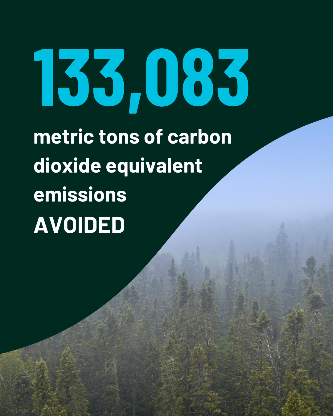 A graphic that reads "133,083 metric tons of carbon dioxide equivalent emissions avoided".